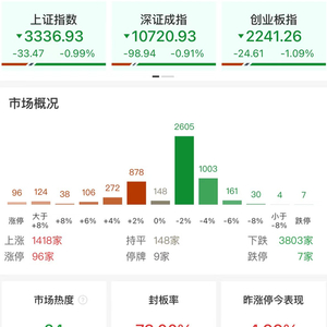 午评：创业板指半日跌超1% AI应用方向逆势大涨