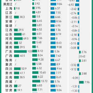 2023年各地人口出生率：三省份超10‰，广东出生人口破百万