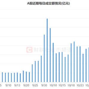 市场量能继续攀升！融余规模连刷新高，近190股周换手率翻倍，这些方向活跃度高