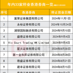 又是一波香港券商停业潮，33家宣布停业，多家内地在港券商