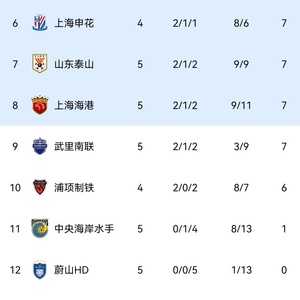 亚冠东亚区积分榜：中超3队同积7分均在晋级区，申花明日出战光州