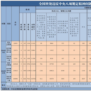 2024年10月全国查处违反中央八项规定精神问题22603起