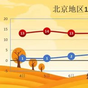 明起北京平均气温由13℃降至7℃左右