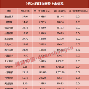 中一签最高赚18万！“大肉签”频现，打新赚钱效应又回来了？