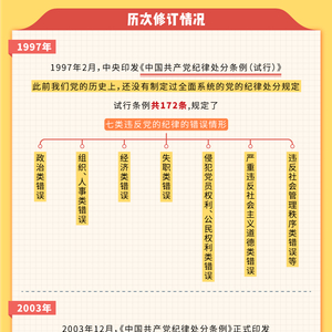 纪法百科·一图读懂应知应会党纪法规 《中国共产党纪律处分条例》