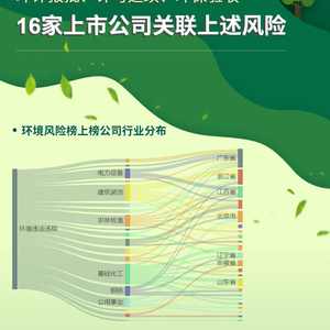 66家上市公司暴露环境风险 其中16家因环评报批等问题被牵涉