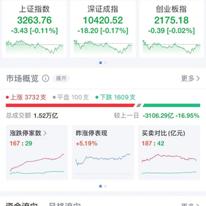 A股反弹了！3700多股上涨，这个概念爆火！市场交易热度回落因散户情绪降温？机构解读