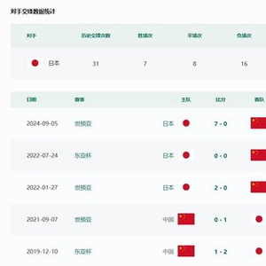 不容易！国足对日本进球，近五年首次攻破日本队球门！
