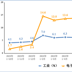 1—10月我国规上电子信息制造业增加值同比增长12.6%