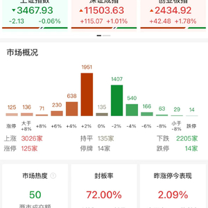 午评：创业板指半日涨1.78% 医药股全线大涨