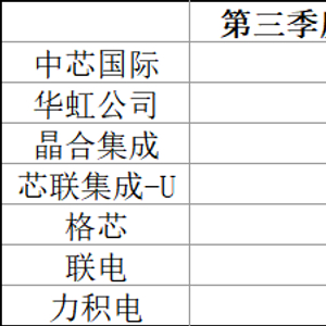三季报纷纷出炉，中国成熟制程代工发展得如何？