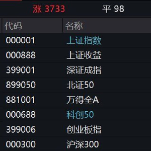 A股收评：沪指触底回升微跌0.1%，超3700只个股上涨，固态电池概念集体爆发