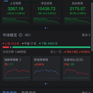 刚刚，跳水：三大股指均跌超3%，沪指失守3300点，超4900只个股下跌！美元指数突然直线拉升，突破107，发生了什么？