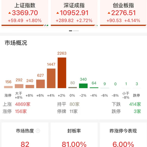 A股三大指数拉升，创业板指涨5%，成交额破1.5万亿元