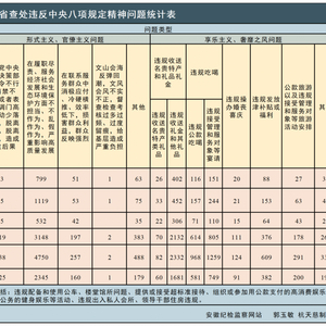 2024年10月全省纪检监察机关查处违反中央八项规定精神问题1785起