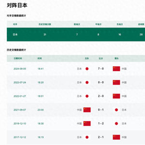 今晚能迎来奇迹吗？中日历史交手数据：国足7胜8平16负