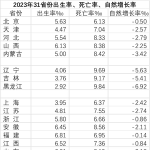 2023年黑龙江出生率全国垫底，再创历史新低