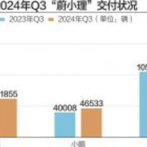 “蔚小理”三季报出炉：交付量齐涨之下，毛利率、营收现分化
