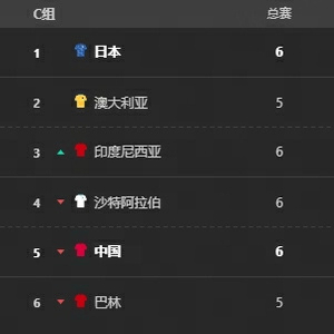 国足所在小组彻底乱了 国足跌至小组第5