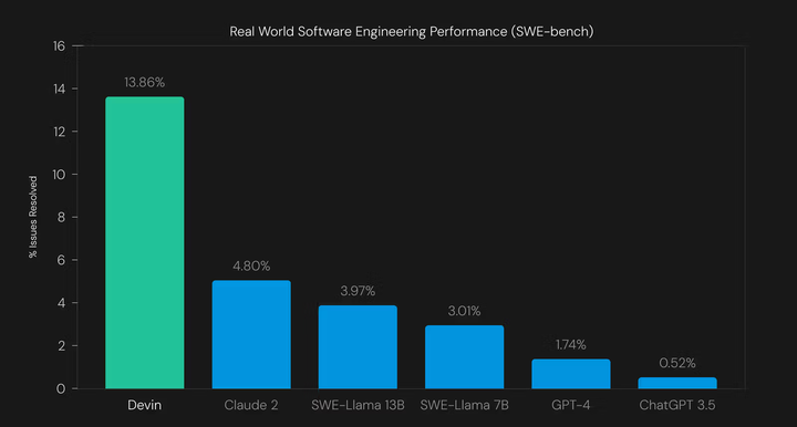 全球首位 AI 程序员正式上线，这个月薪只要三千的同事能干什么？