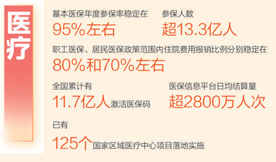 民生保障扎实推进（数说2024）