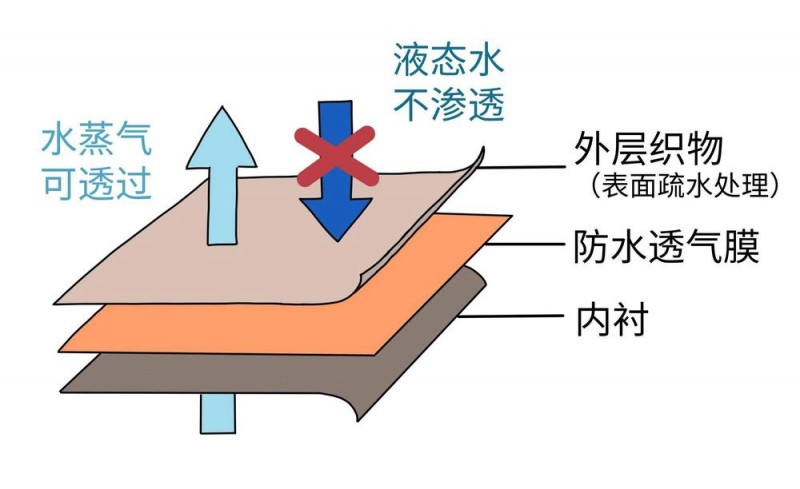 冲锋衣真的不能机洗吗？方法不对很伤衣服