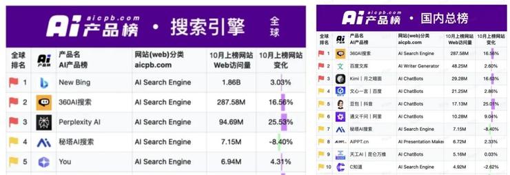 搜索行业变天？周鸿祎携纳米打响【搜索3.0】第一枪