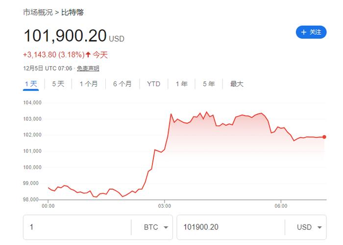 比特币冲破10万美元大关,快要成为“主流货币”?分析师速评