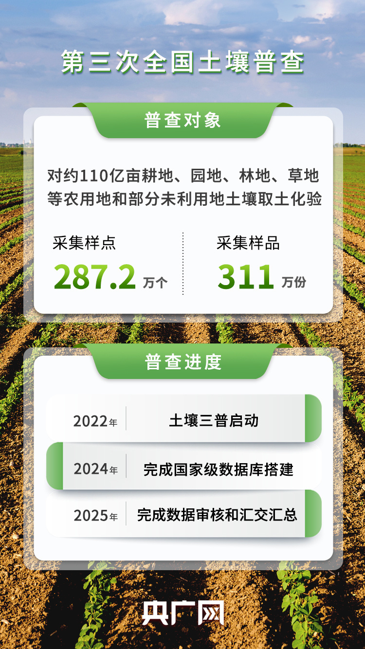 数说“土壤三普”丨采集样品311万份  第三次全国土壤普查完成国家级数据库搭建