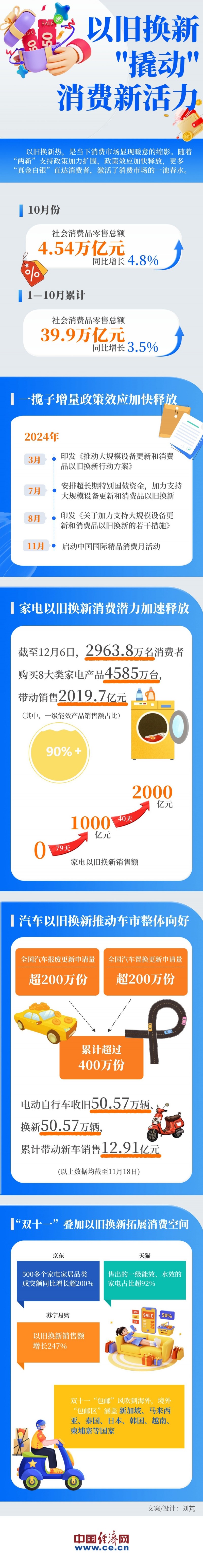 【图解】支持政策加力扩围 消费市场呈现以旧换新热潮