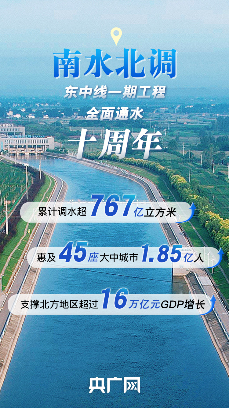 数说南水北调丨十年累计调水超767亿立方米  1.85亿人生活因“南水”而改变