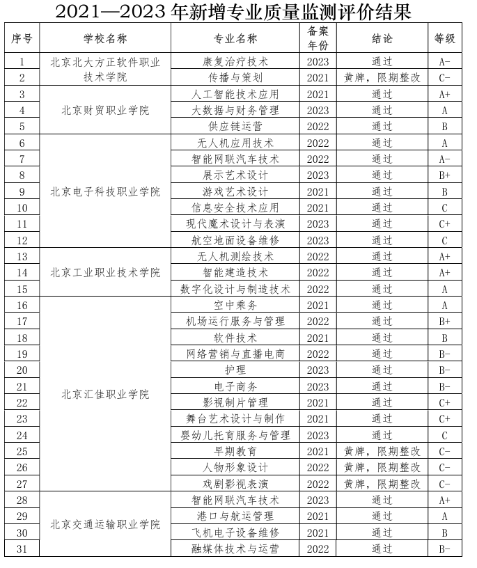2024年北京市职业院校近三年新增专业质量监测评价结果公布