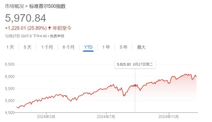 美股年终盘点：七巨头继续高歌猛进 投资者备战特朗普2.0