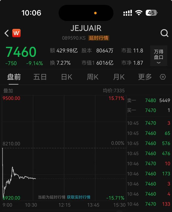 盘中跌近16%,韩国济州航空股价刷新历史低点