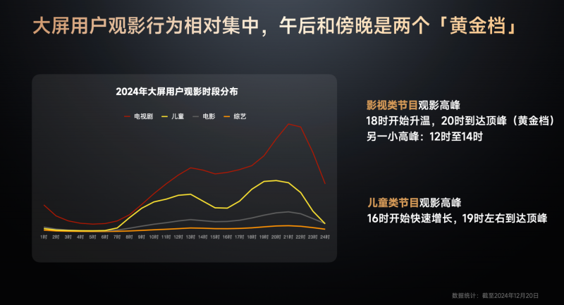 《GITV  ・  小米电视2024用户观影及消费偏好白皮书》：大屏娱乐新趋势正逐步凸显