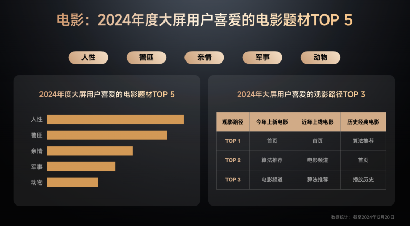 《GITV  ・  小米电视2024用户观影及消费偏好白皮书》：大屏娱乐新趋势正逐步凸显