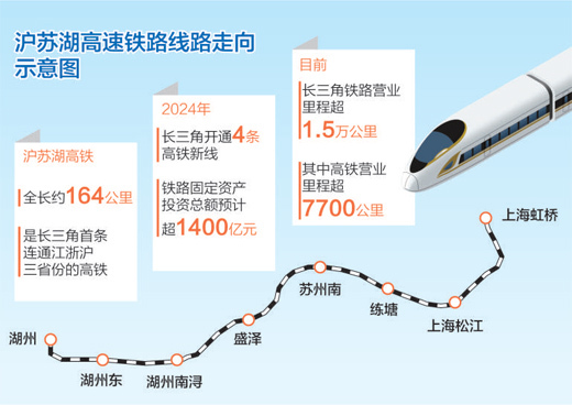 提速！轨道上的长三角（经济新方位・增强区域发展活力）