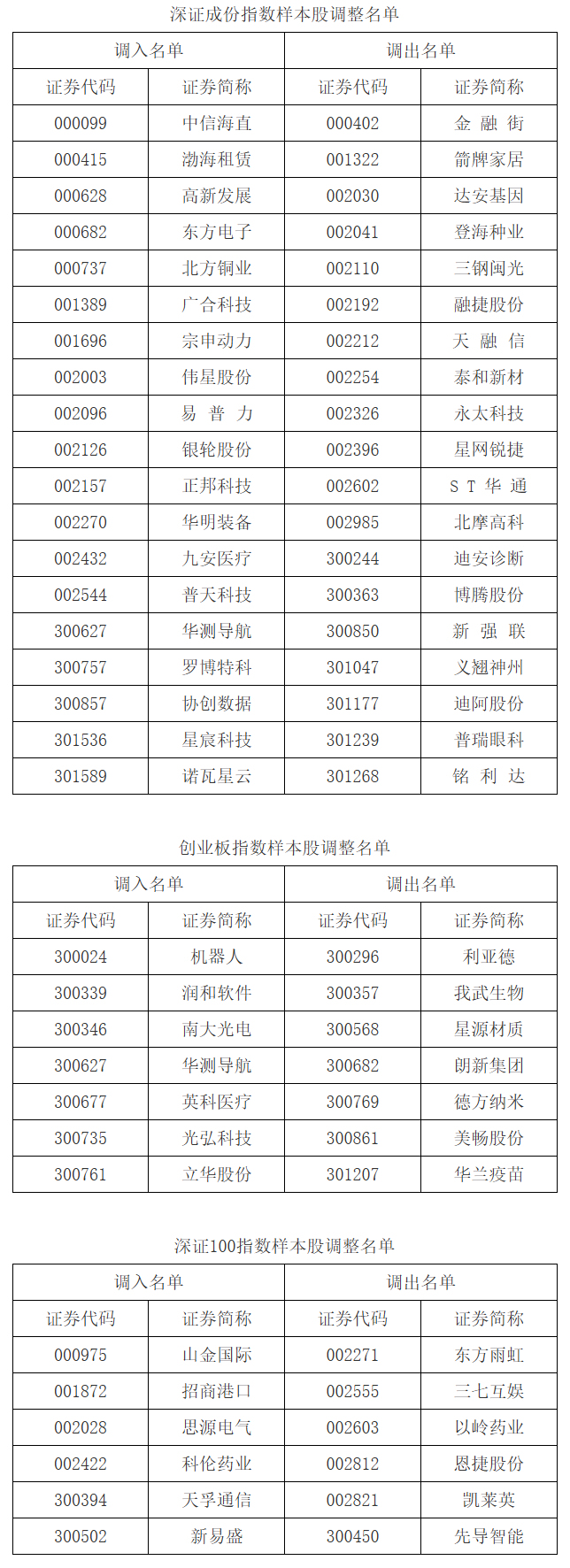 深交所：调整深证成指、创业板指、深证100等指数样本股