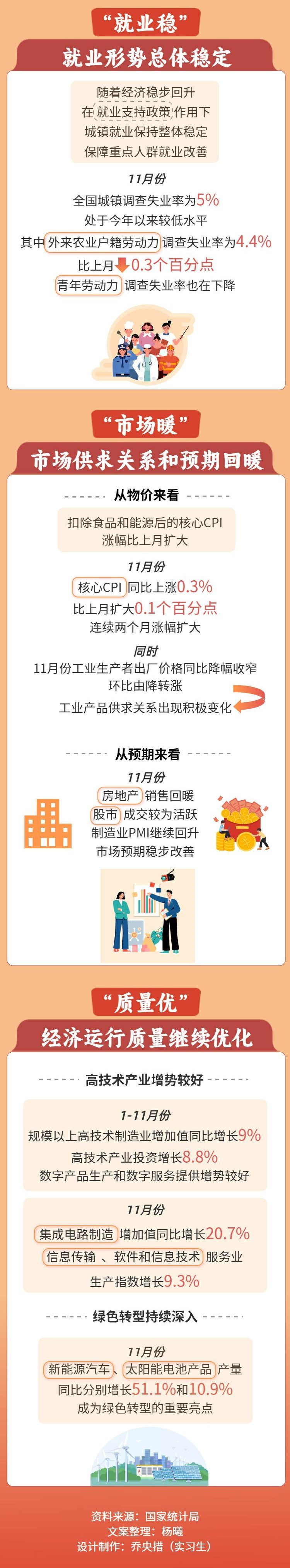 数读中国｜一图读懂11月份国民经济运行5大亮点