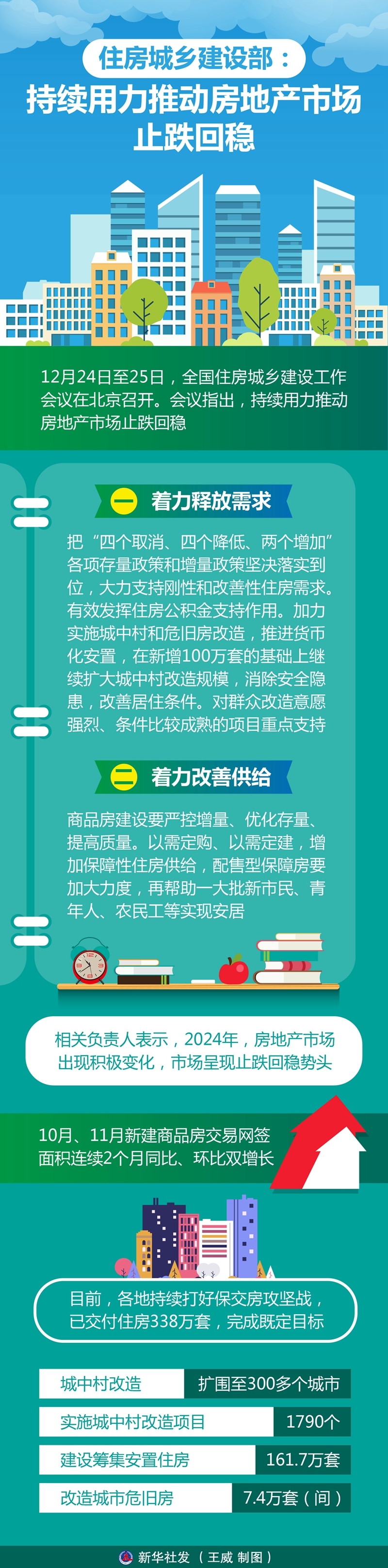 住房城乡建设部：持续用力推动房地产市场止跌回稳