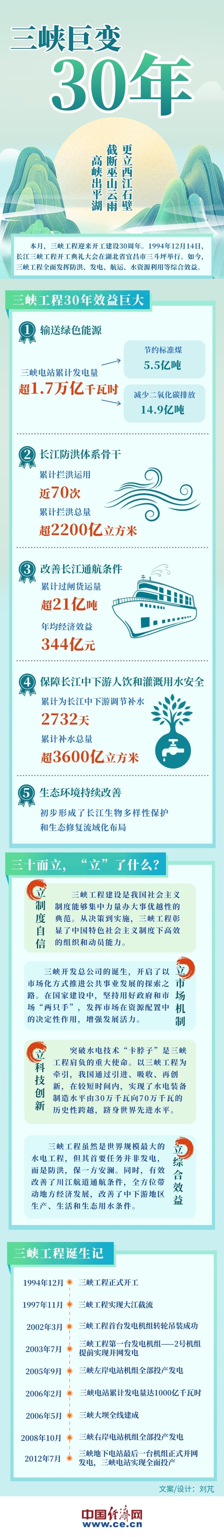 【图解】三峡工程开工建设30年取得巨大成就