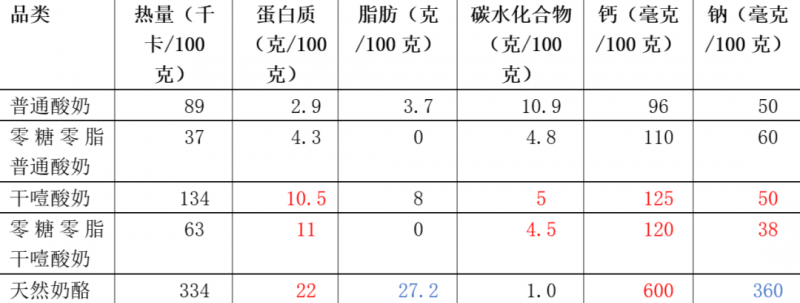 “吃一口噎得脖子抻出二里地”！这种酸奶最近爆火，两类人食用要注意！
