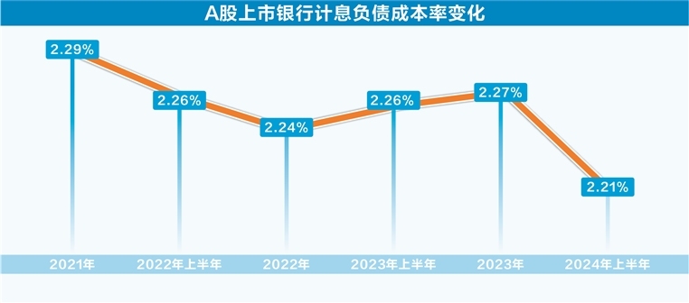 银行四季度双管齐下  保息差冲营收  备战明年“开门红”
