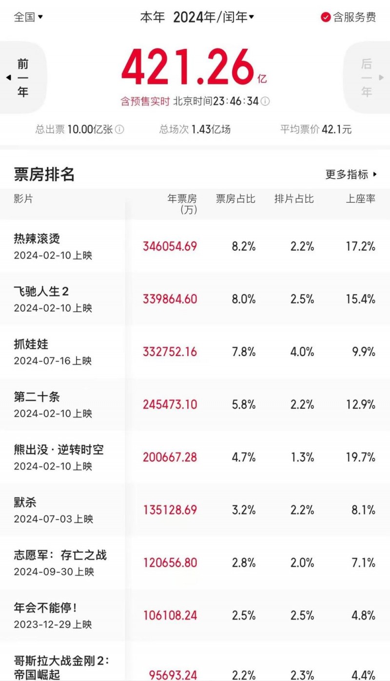 2024年观影人次破10亿  总票房421.26亿