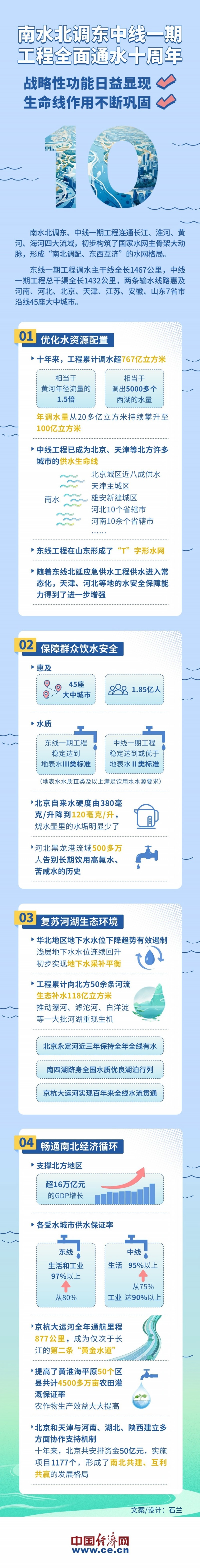 【数读】南水北调这十年