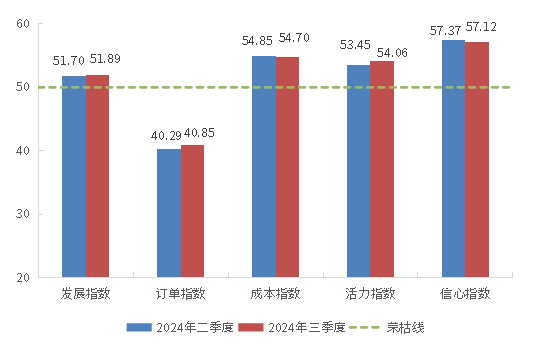 普惠金融-小微指数显示：小微企业营商环境持续向好，融资活力有效释放，发展信心不断增强