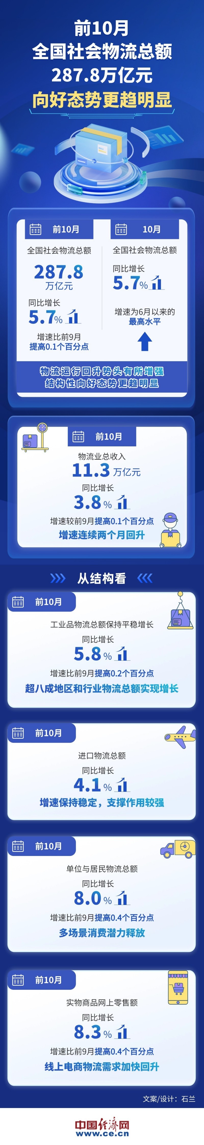 【图解】前10月全国社会物流总额287.8万亿元 向好态势更趋明显