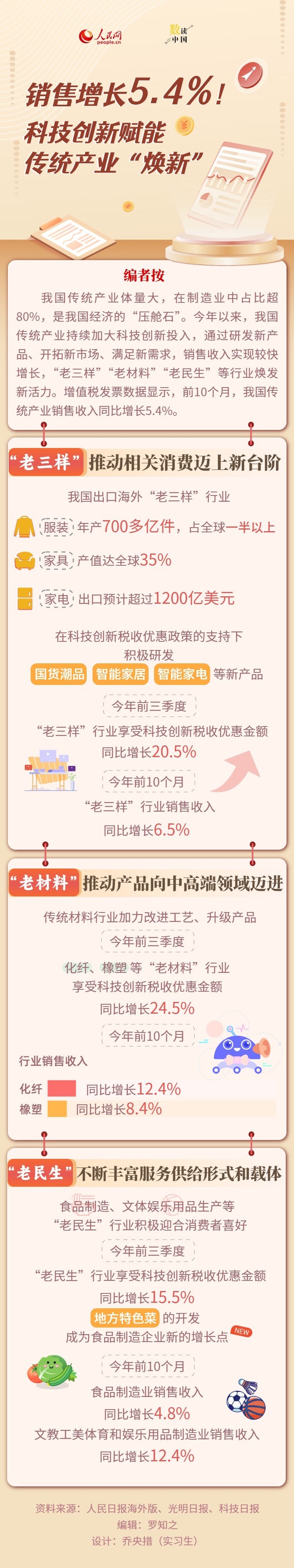 数读中国｜销售增长5.4%！科技创新赋能传统产业“焕新”