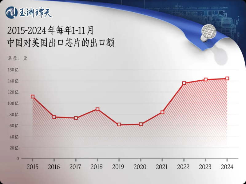 玉渊谭天丨频频制裁中国芯片，美商务部长吐真言：徒劳之举
