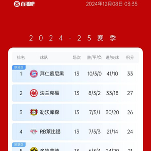 德甲积分榜：多特2连平距前四3分，拜仁13轮不败6分领跑